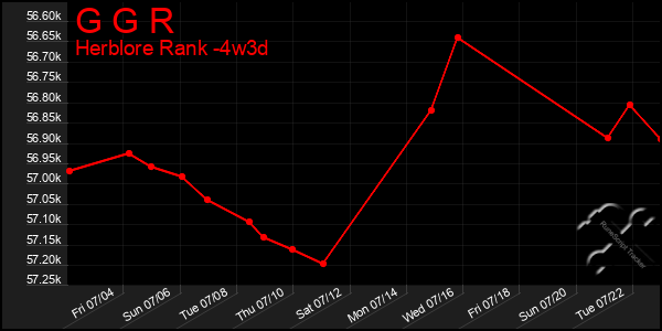 Last 31 Days Graph of G G R