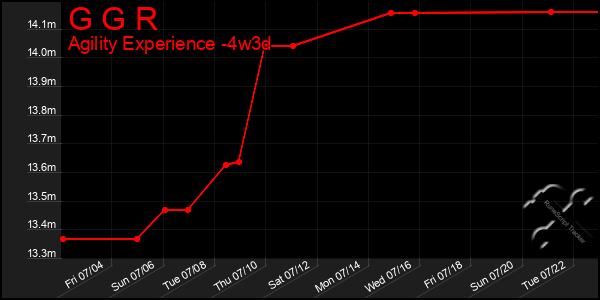 Last 31 Days Graph of G G R