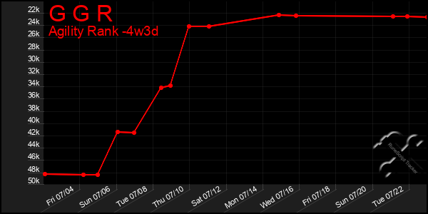 Last 31 Days Graph of G G R