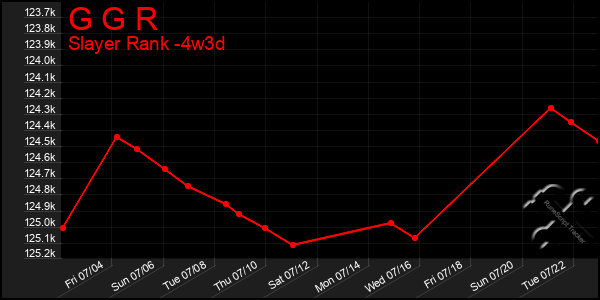 Last 31 Days Graph of G G R