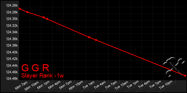 Last 7 Days Graph of G G R