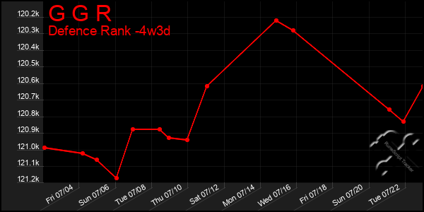 Last 31 Days Graph of G G R