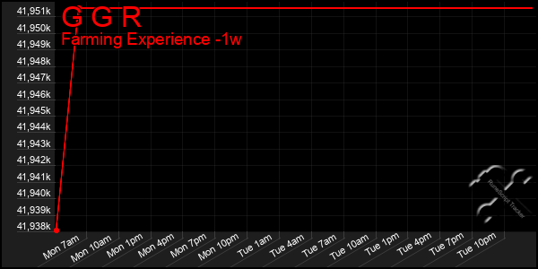 Last 7 Days Graph of G G R