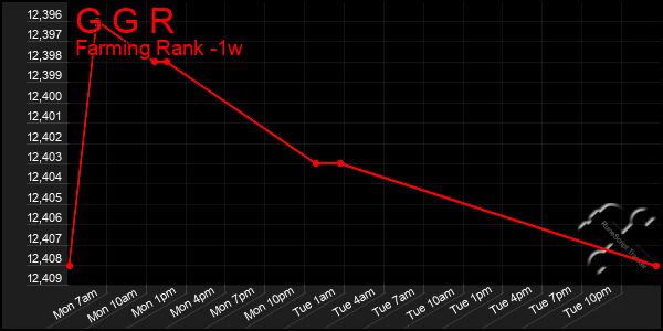 Last 7 Days Graph of G G R