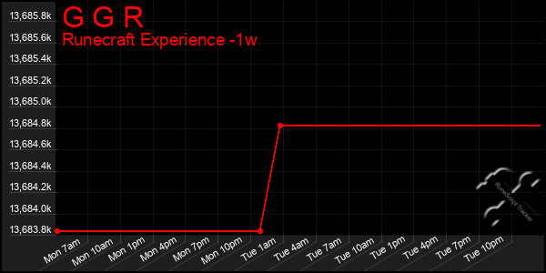 Last 7 Days Graph of G G R