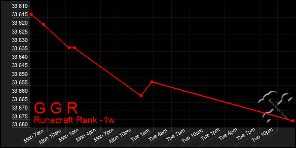 Last 7 Days Graph of G G R