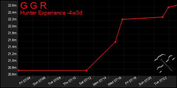 Last 31 Days Graph of G G R