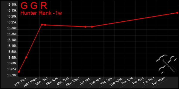 Last 7 Days Graph of G G R