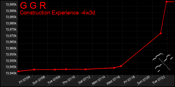Last 31 Days Graph of G G R