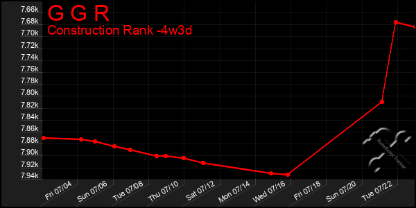 Last 31 Days Graph of G G R