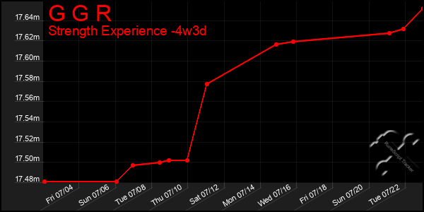 Last 31 Days Graph of G G R