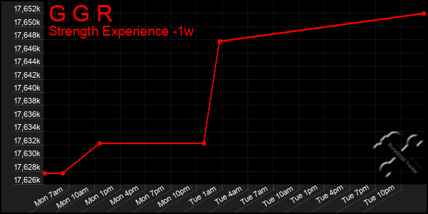 Last 7 Days Graph of G G R