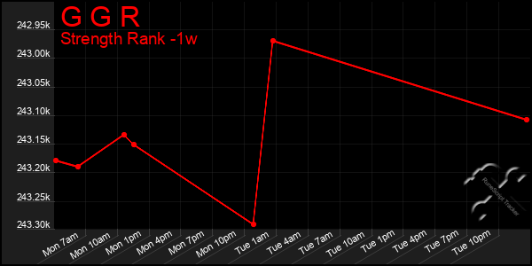 Last 7 Days Graph of G G R