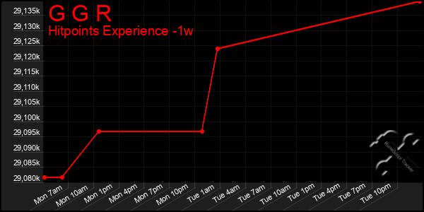 Last 7 Days Graph of G G R