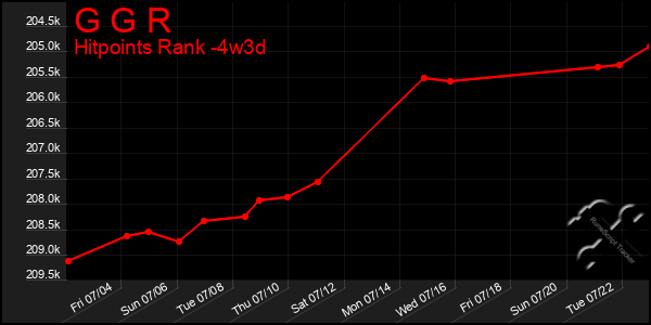 Last 31 Days Graph of G G R
