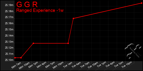 Last 7 Days Graph of G G R