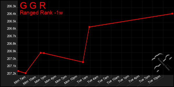 Last 7 Days Graph of G G R