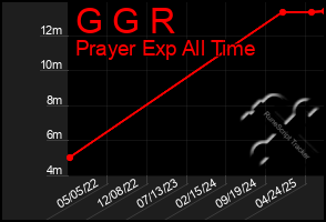 Total Graph of G G R