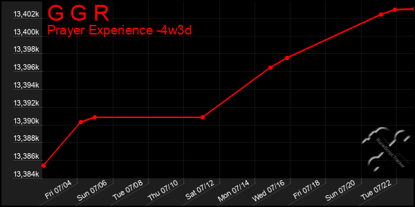 Last 31 Days Graph of G G R