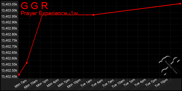 Last 7 Days Graph of G G R
