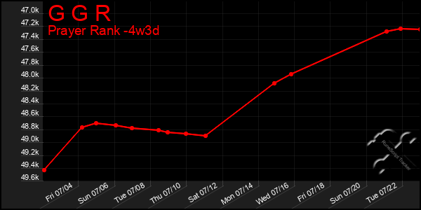 Last 31 Days Graph of G G R