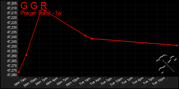 Last 7 Days Graph of G G R