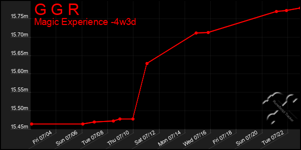 Last 31 Days Graph of G G R
