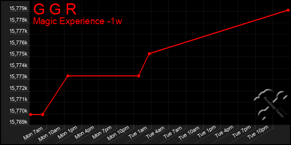 Last 7 Days Graph of G G R