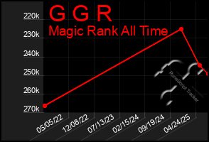 Total Graph of G G R