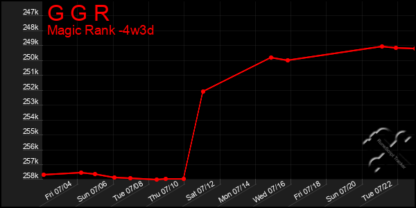 Last 31 Days Graph of G G R