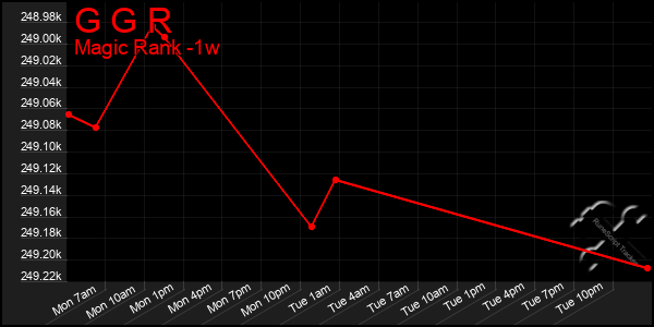 Last 7 Days Graph of G G R