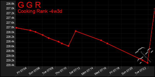 Last 31 Days Graph of G G R