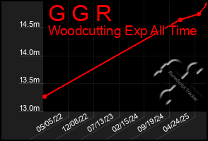 Total Graph of G G R