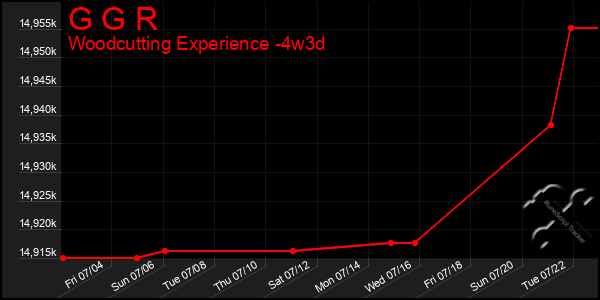 Last 31 Days Graph of G G R