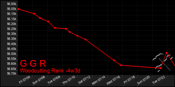 Last 31 Days Graph of G G R