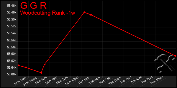 Last 7 Days Graph of G G R