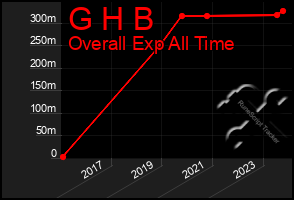 Total Graph of G H B