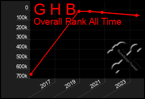 Total Graph of G H B