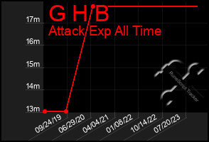 Total Graph of G H B