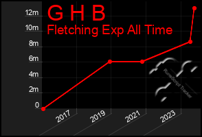 Total Graph of G H B