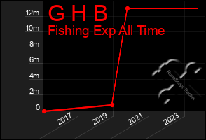 Total Graph of G H B