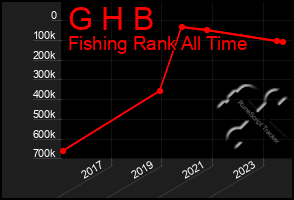 Total Graph of G H B