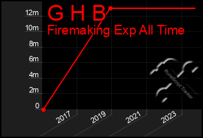 Total Graph of G H B