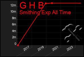 Total Graph of G H B