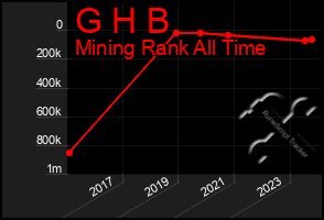 Total Graph of G H B