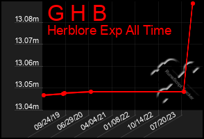 Total Graph of G H B