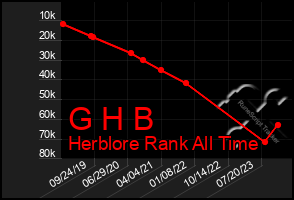 Total Graph of G H B