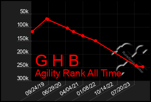 Total Graph of G H B