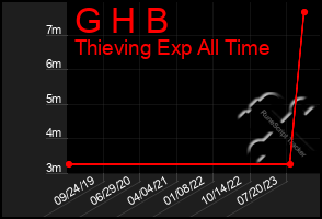 Total Graph of G H B