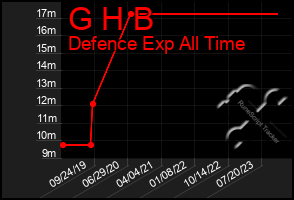 Total Graph of G H B